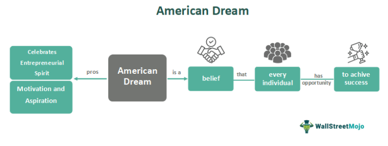 American Dream: A Promise Of Opportunity And Prosperity
