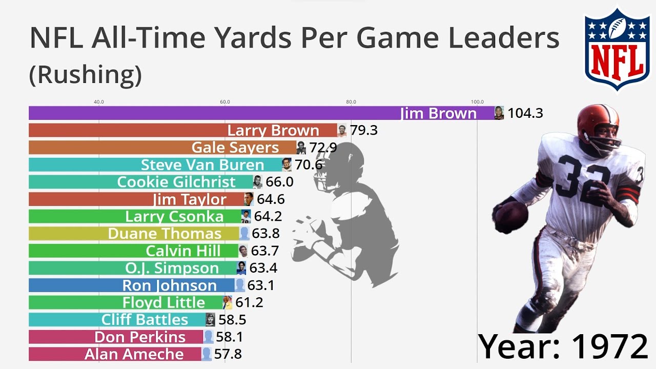 Most Rushing Yards in a Game: A Historical Look at the Record Books